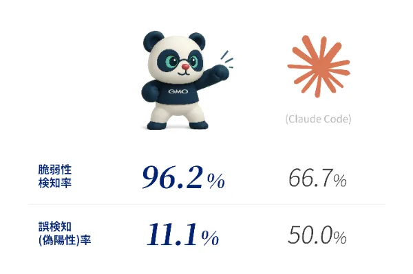 Takumiと非特化AIの脆弱性検知率(96.2%対66.7%)・誤検知率(11.1%対50.0%)の比較