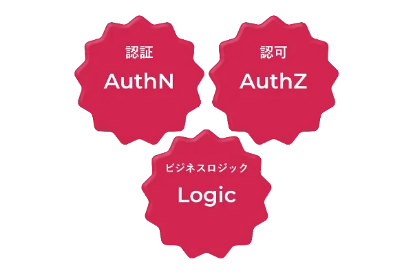 認証(AuthN)・認可(AuthZ)・ビジネスロジック(Logic)のバッジ図